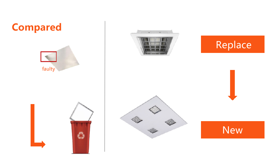 PG LED Modular Panel Light to replace the one lights
