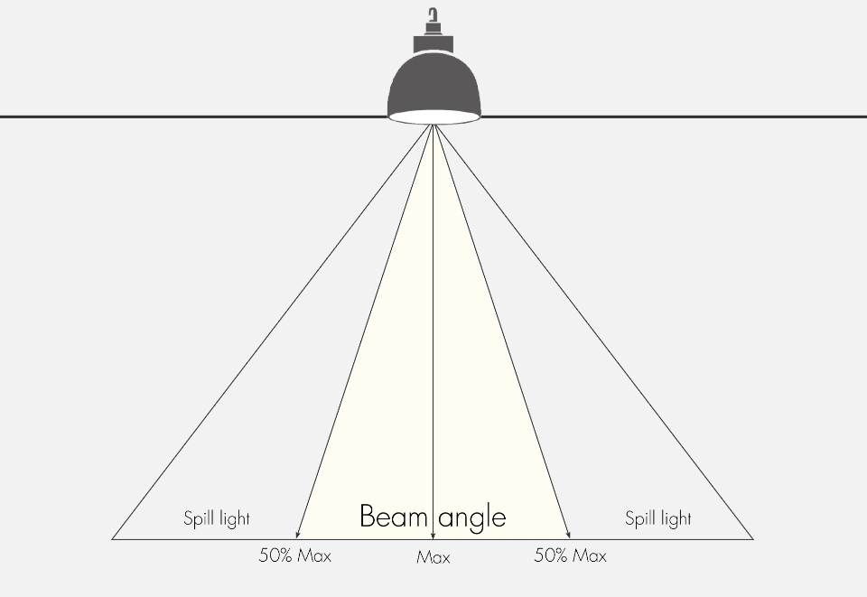What is a Beam Angle in Lighting and How to Choose? 1 blog 249