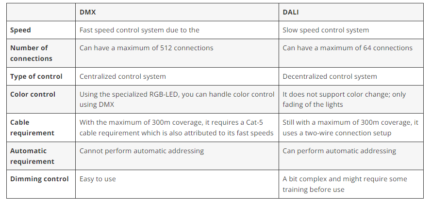 DMX vs. DALI Lighting Control: Which One to Choose? 3 blog 316