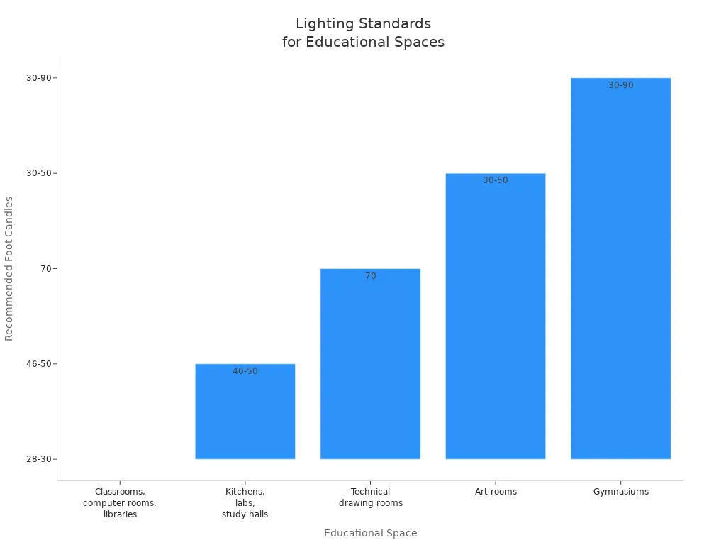 Bar chart showing recommended lighting levels for various educational spaces