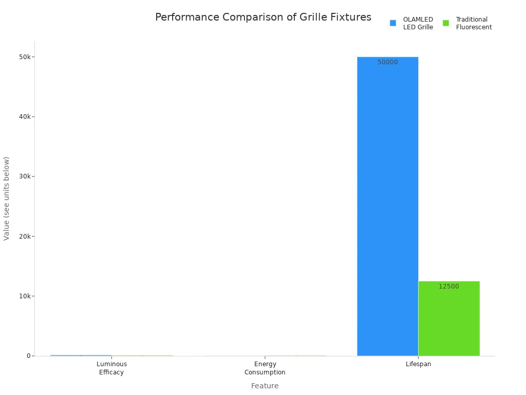 Bar chart comparing luminous efficacy, energy consumption, and lifespan of OLAMLED LED grille and traditional fluorescent lamps