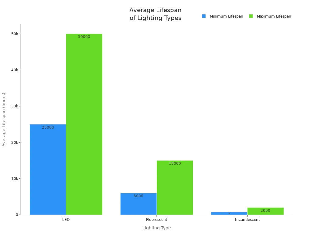 Bar chart comparing average lifespan of LED, fluorescent, and incandescent lighting